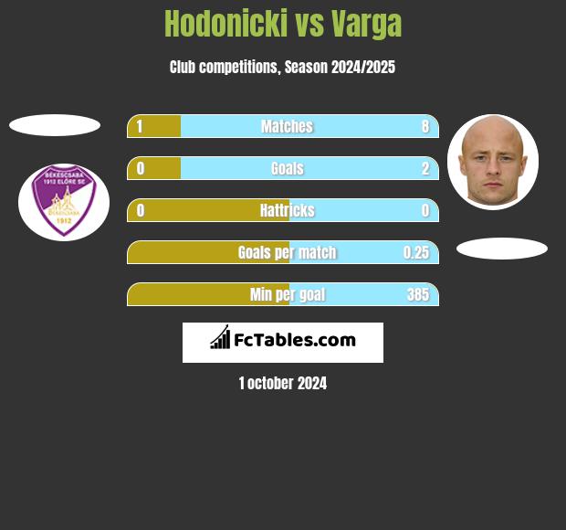 Hodonicki vs Varga h2h player stats