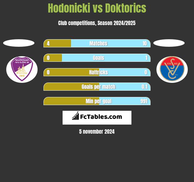 Hodonicki vs Doktorics h2h player stats