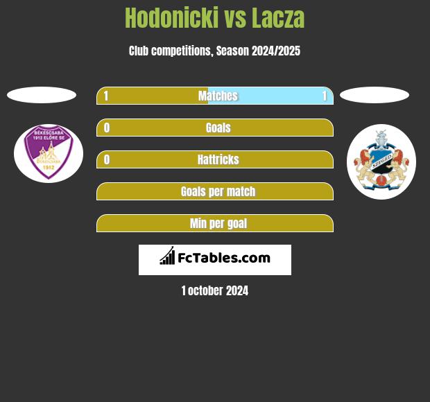 Hodonicki vs Lacza h2h player stats