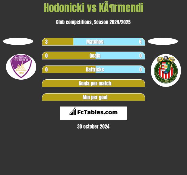 Hodonicki vs KÃ¶rmendi h2h player stats