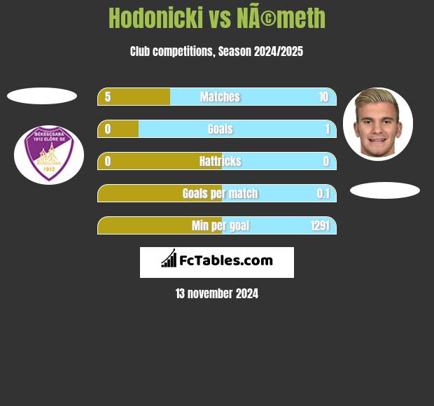 Hodonicki vs NÃ©meth h2h player stats