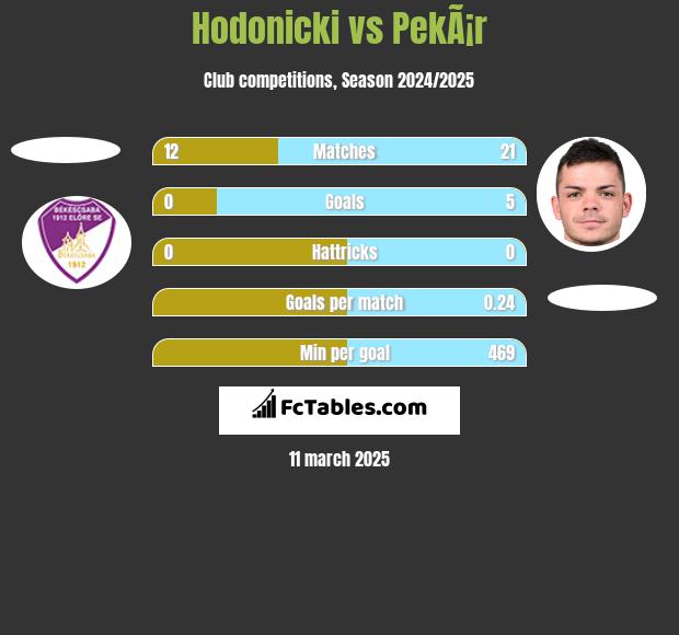 Hodonicki vs PekÃ¡r h2h player stats