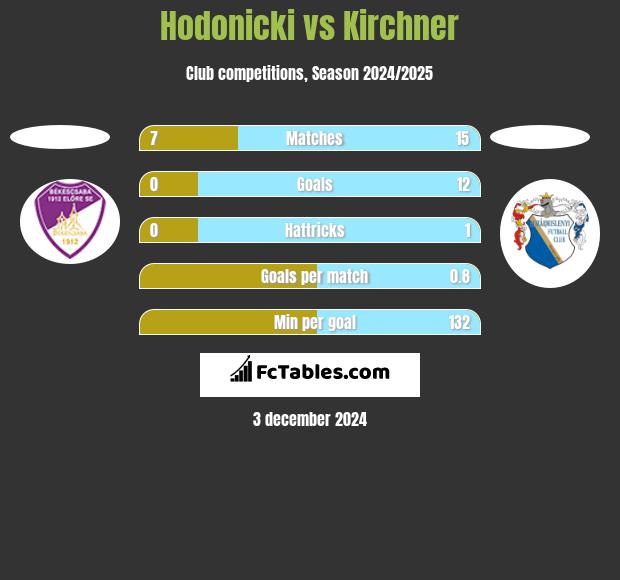 Hodonicki vs Kirchner h2h player stats