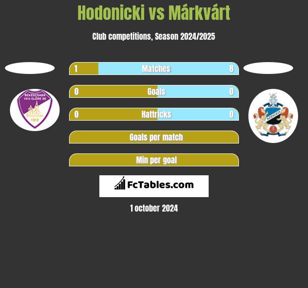 Hodonicki vs Márkvárt h2h player stats