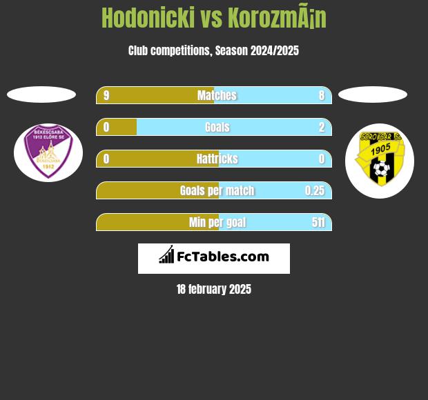 Hodonicki vs KorozmÃ¡n h2h player stats