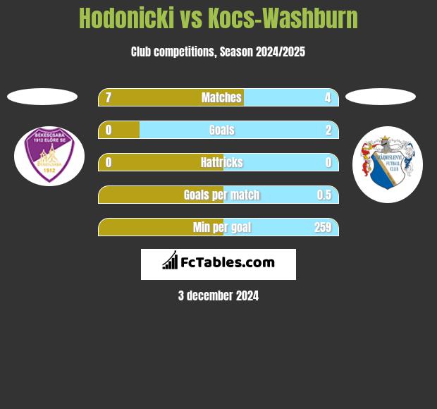 Hodonicki vs Kocs-Washburn h2h player stats