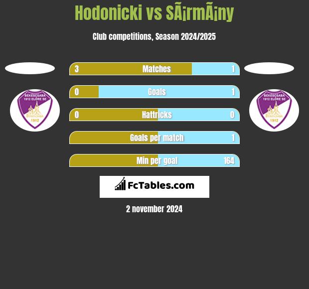 Hodonicki vs SÃ¡rmÃ¡ny h2h player stats