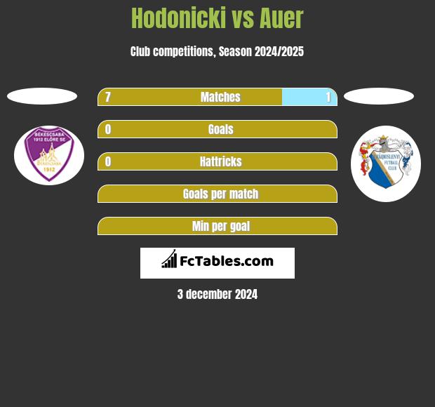 Hodonicki vs Auer h2h player stats