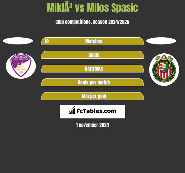 MiklÃ³ vs Milos Spasic h2h player stats