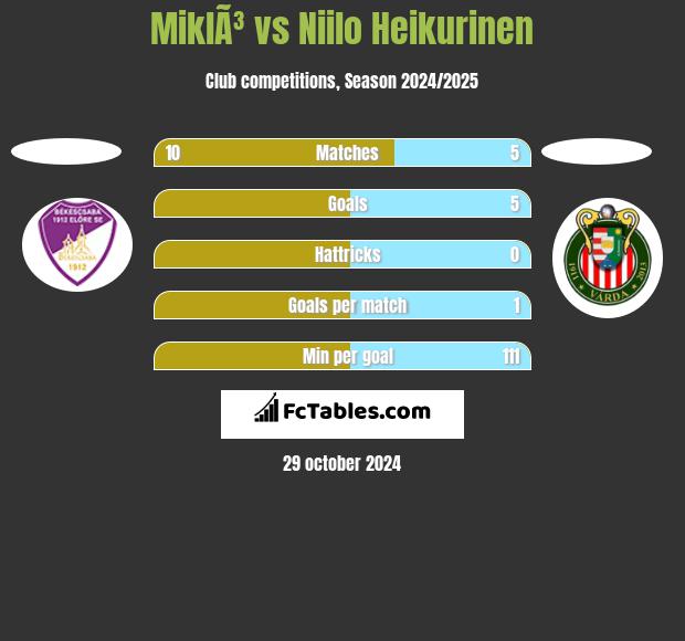 MiklÃ³ vs Niilo Heikurinen h2h player stats