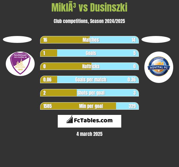 MiklÃ³ vs Dusinszki h2h player stats