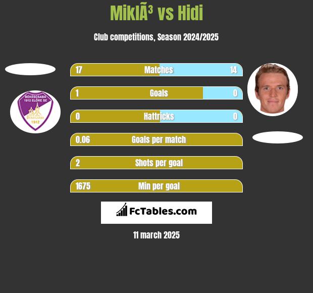 MiklÃ³ vs Hidi h2h player stats