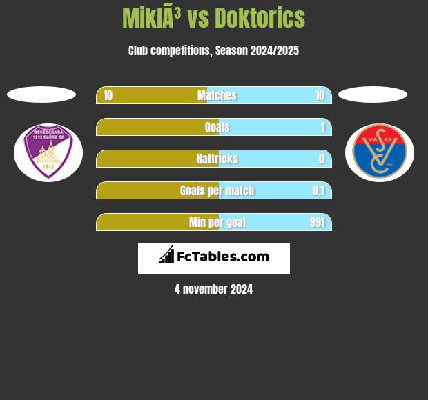 MiklÃ³ vs Doktorics h2h player stats