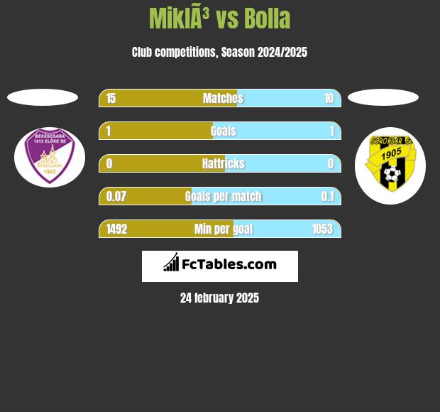 MiklÃ³ vs Bolla h2h player stats