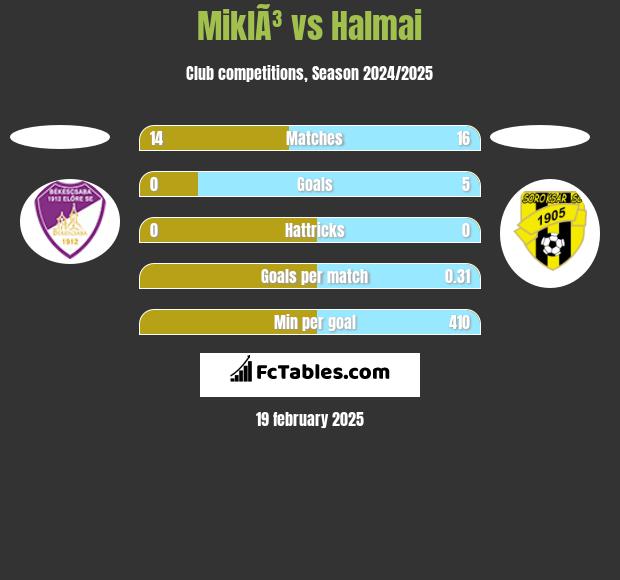 MiklÃ³ vs Halmai h2h player stats