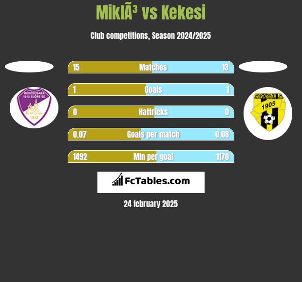 MiklÃ³ vs Kekesi h2h player stats