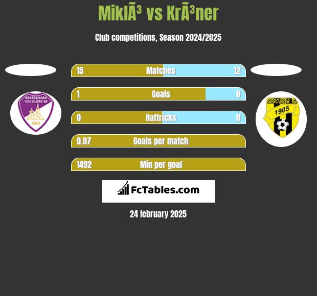 MiklÃ³ vs KrÃ³ner h2h player stats