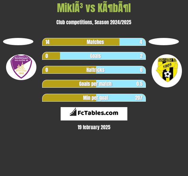 MiklÃ³ vs KÃ¶bÃ¶l h2h player stats