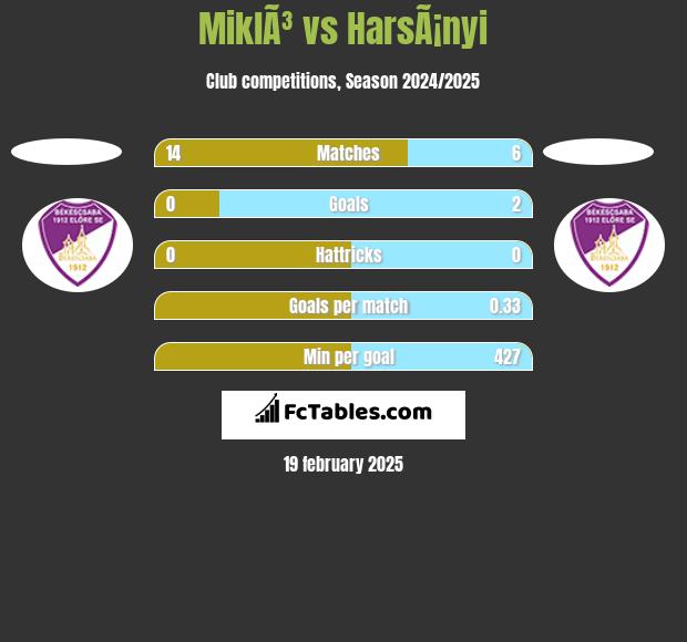 MiklÃ³ vs HarsÃ¡nyi h2h player stats