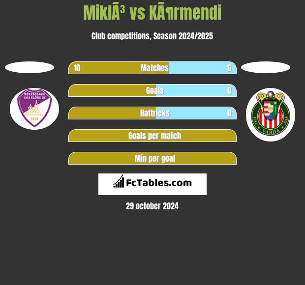 MiklÃ³ vs KÃ¶rmendi h2h player stats