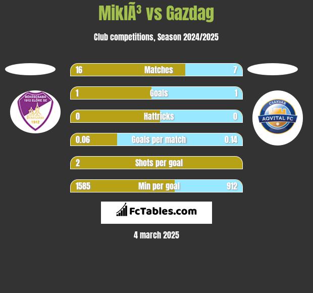 MiklÃ³ vs Gazdag h2h player stats