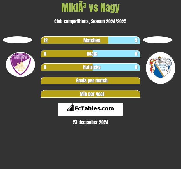 MiklÃ³ vs Nagy h2h player stats