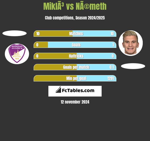 MiklÃ³ vs NÃ©meth h2h player stats