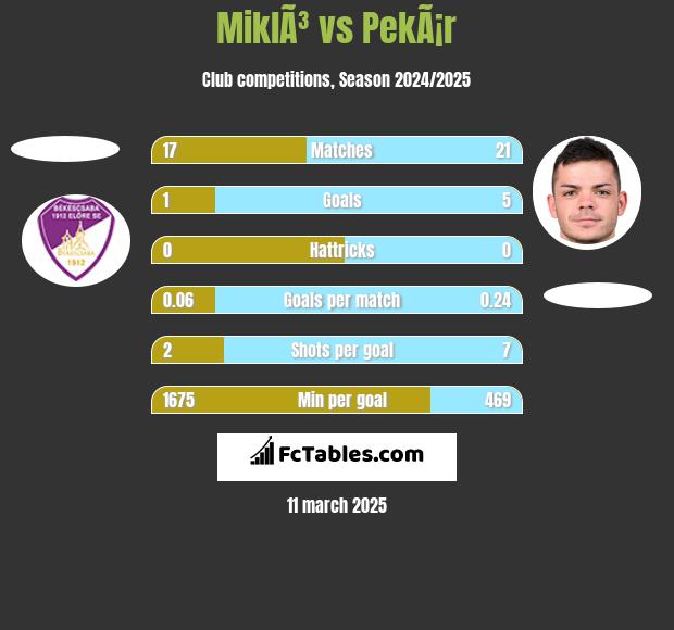 MiklÃ³ vs PekÃ¡r h2h player stats