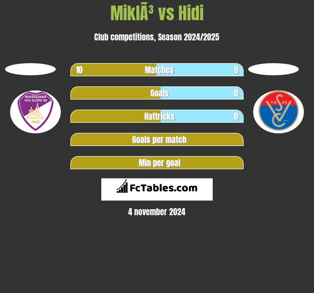 MiklÃ³ vs Hidi h2h player stats