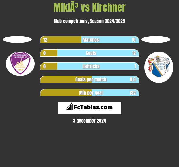 MiklÃ³ vs Kirchner h2h player stats