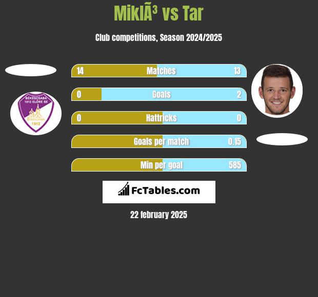 MiklÃ³ vs Tar h2h player stats