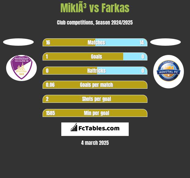 MiklÃ³ vs Farkas h2h player stats