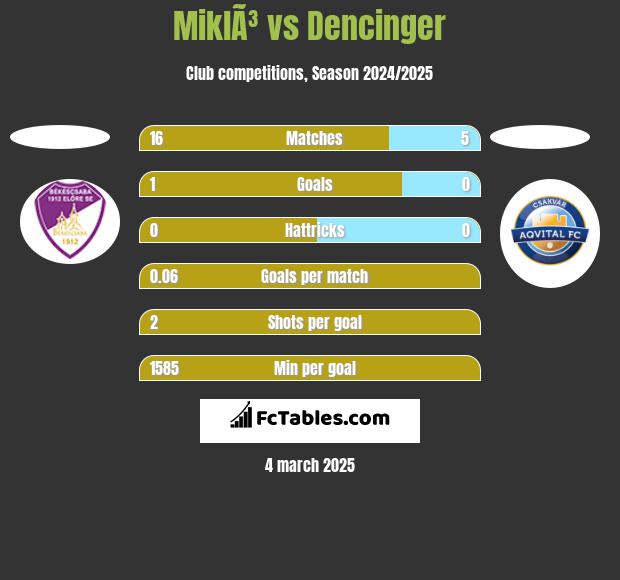 MiklÃ³ vs Dencinger h2h player stats