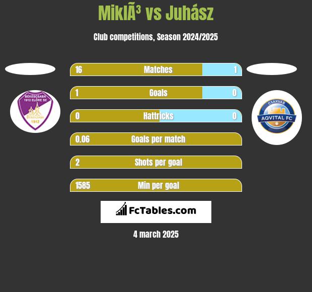 MiklÃ³ vs Juhász h2h player stats