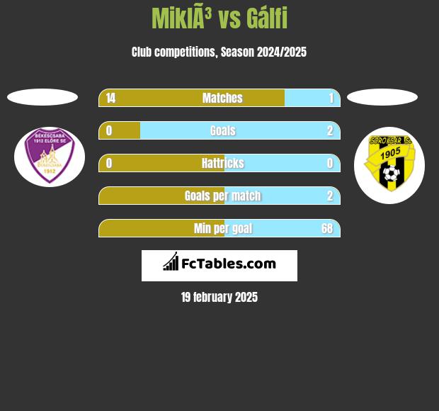 MiklÃ³ vs Gálfi h2h player stats