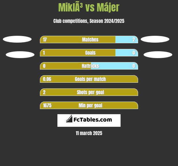 MiklÃ³ vs Májer h2h player stats