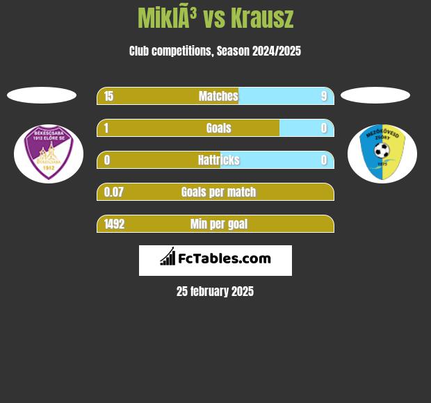 MiklÃ³ vs Krausz h2h player stats