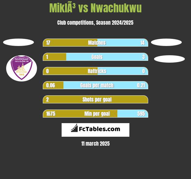 MiklÃ³ vs Nwachukwu h2h player stats