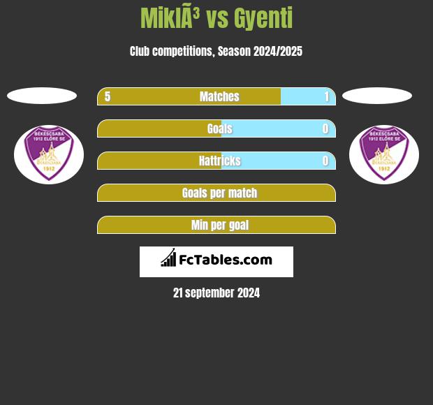 MiklÃ³ vs Gyenti h2h player stats