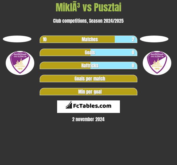 MiklÃ³ vs Pusztai h2h player stats