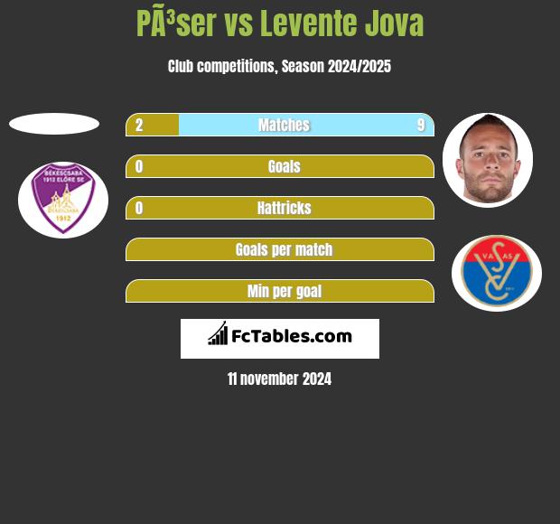 PÃ³ser vs Levente Jova h2h player stats