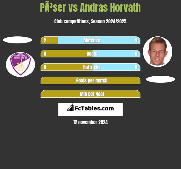 PÃ³ser vs Andras Horvath h2h player stats