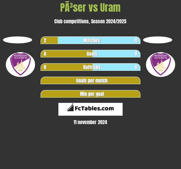 PÃ³ser vs Uram h2h player stats