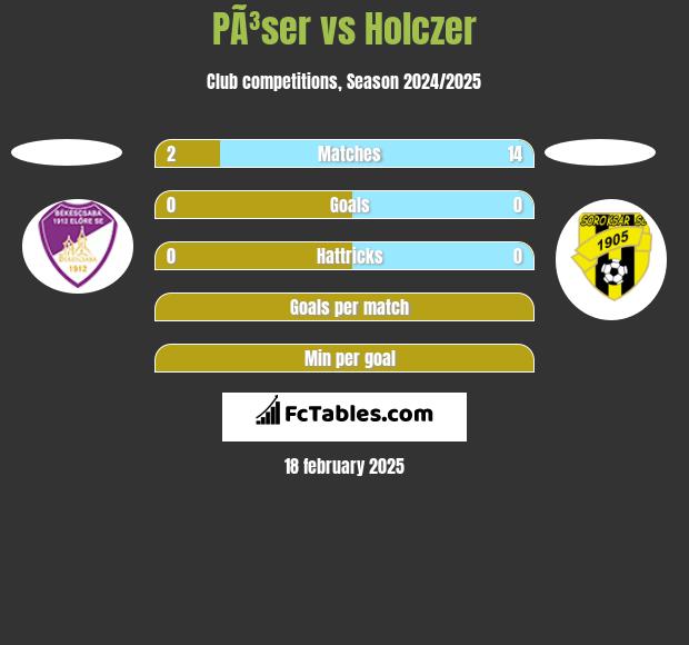 PÃ³ser vs Holczer h2h player stats