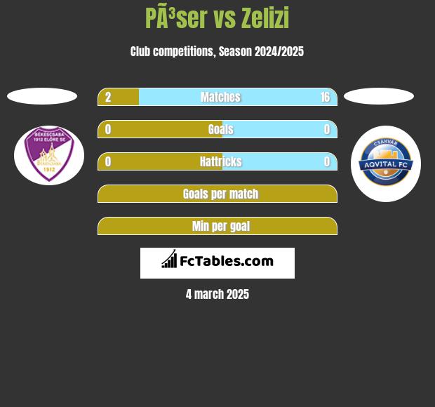 PÃ³ser vs Zelizi h2h player stats