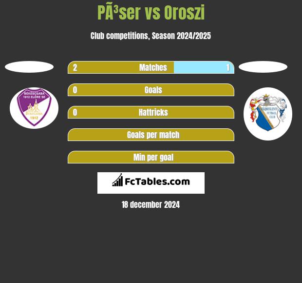 PÃ³ser vs Oroszi h2h player stats