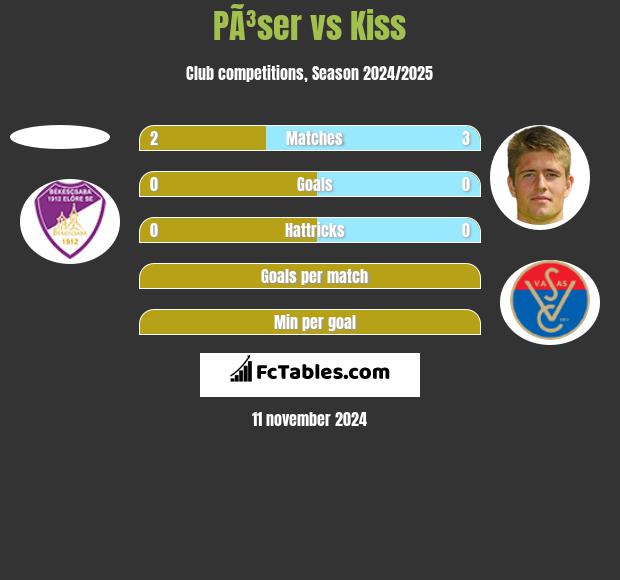 PÃ³ser vs Kiss h2h player stats