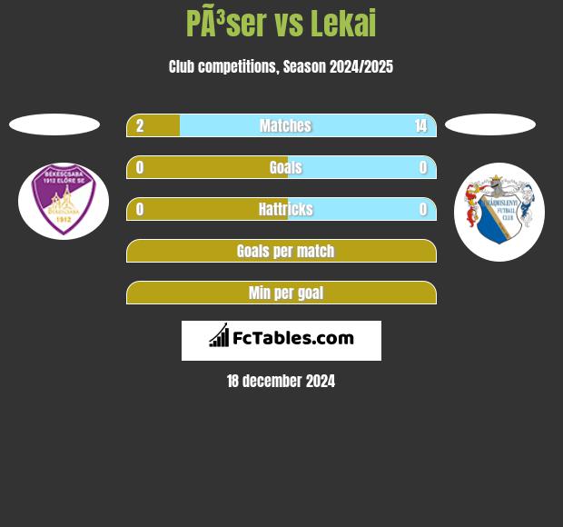 PÃ³ser vs Lekai h2h player stats