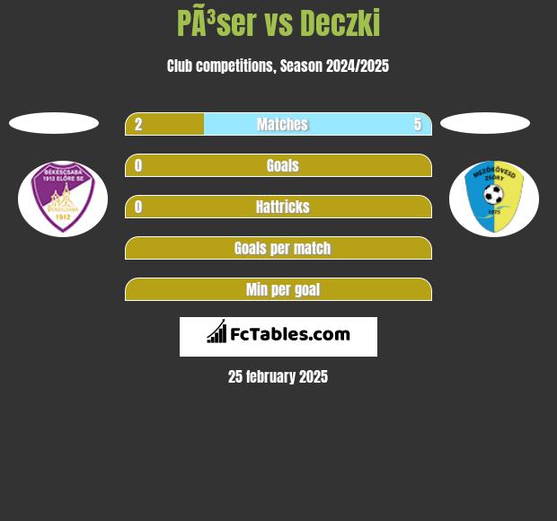 PÃ³ser vs Deczki h2h player stats