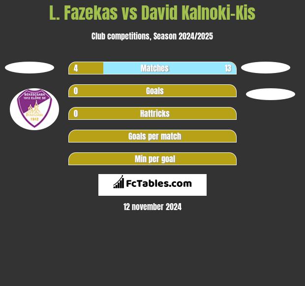 L. Fazekas vs David Kalnoki-Kis h2h player stats